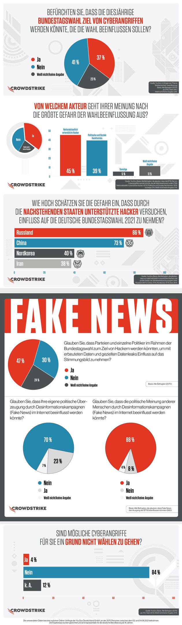 Umfrage - Cyberangriffe Zur Bundestagswahl 2021: Deutsche Halten Sich ...